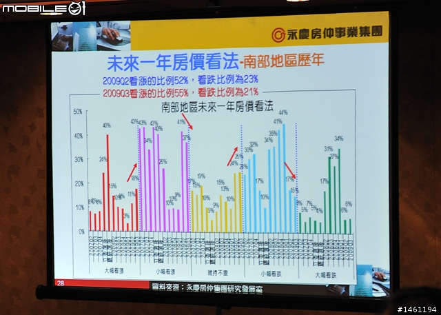 [採訪]永慶房屋2009年Q3永慶購屋趨勢大調查