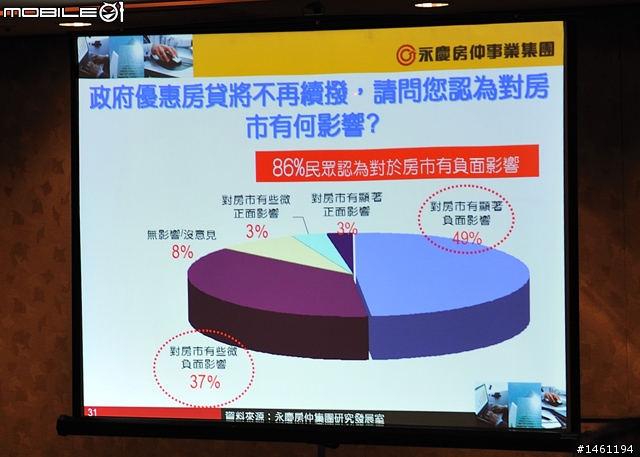 [採訪]永慶房屋2009年Q3永慶購屋趨勢大調查