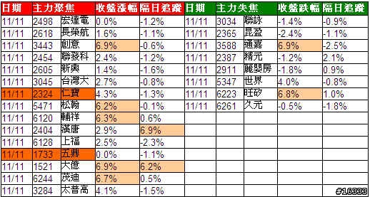 小金投資論: 追蹤主力日誌_20091112