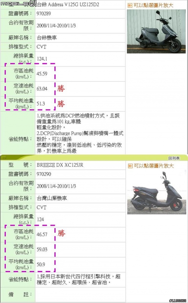 鈴木Address V125與山葉Breeze 125 誰省油？有圖有數據.