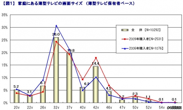 日本人對於薄型電視的消費觀