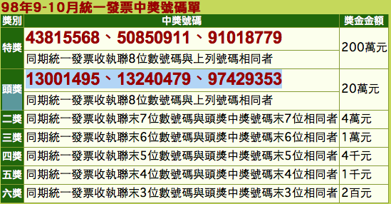 [0910]統一發票您對到兩百萬了嗎