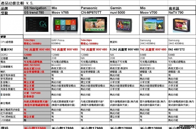 目前市售可看數位電視GPS比較