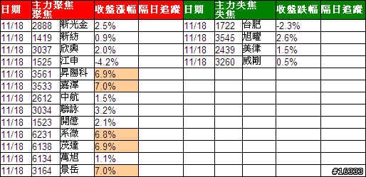 小金投資論: 追蹤主力日誌_20091118 嘿! 再次漲停 >_