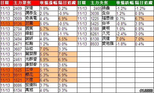 小金投資論: 追蹤主力日誌_20091116 主力聚焦大獲全勝