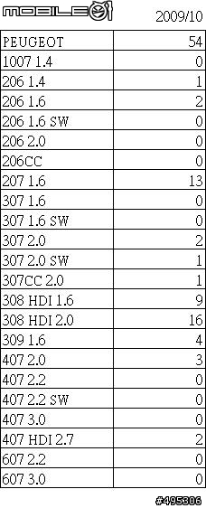 PEUGEOT 10月份銷量