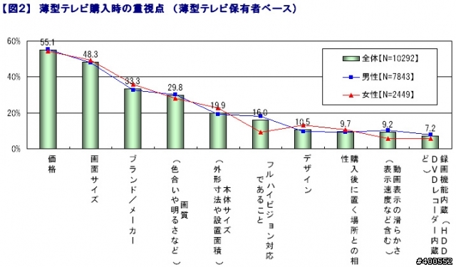 日本人對於薄型電視的消費觀
