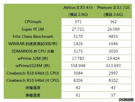買不到Phenom II X3 710 ？那就買Athlon II X3 435吧！ (435、710效能比一比)