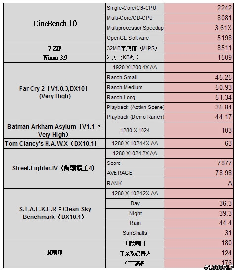 [最便宜的四核心CPU]入手AMD 低溫45奈米Athlon II X4 620不用花大錢（圖多）