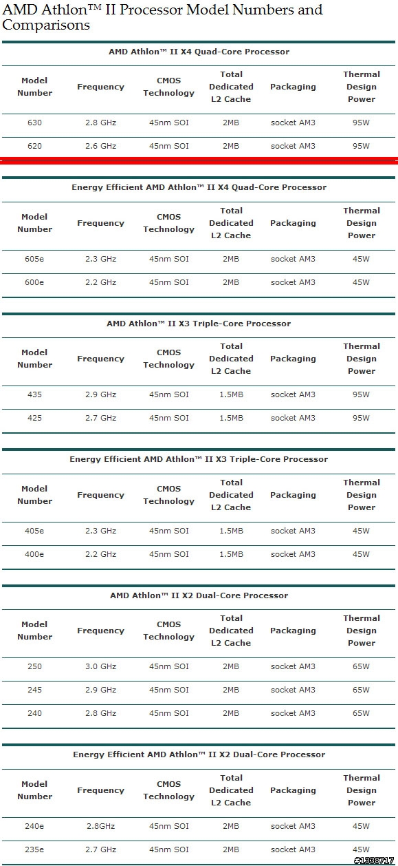 [最便宜的四核心CPU]入手AMD 低溫45奈米Athlon II X4 620不用花大錢（圖多）