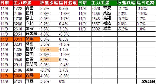 小金投資論: 追蹤主力日誌_20091110