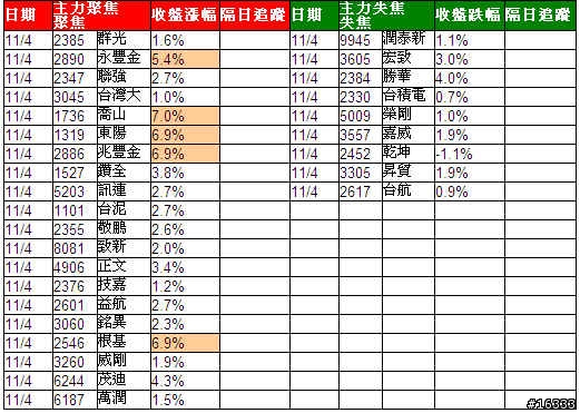 小金投資論: 追蹤主力日誌_20091104 主力聚焦一檔[東陽_1319],開盤五分鐘即觸擊漲停