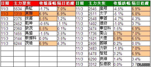 小金投資論: 追蹤主力日誌_20091104 主力聚焦一檔[東陽_1319],開盤五分鐘即觸擊漲停