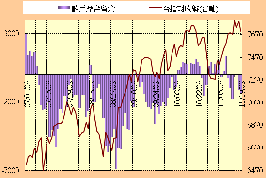 11.19期貨散戶留倉單/Job