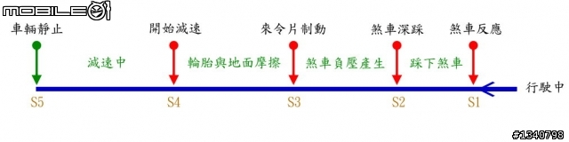 煞車燈新觀念與警示燈使用建議