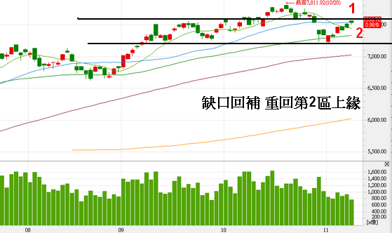 11.09 進入第2區上緣 明天目標站回第1區 / 滑滑輪