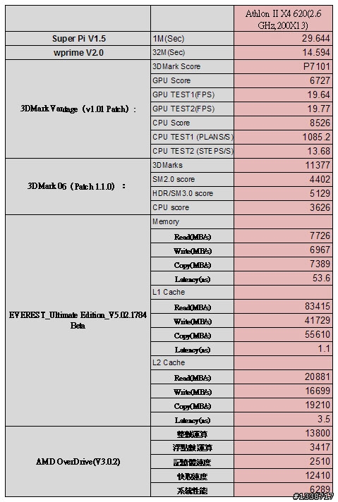 [最便宜的四核心CPU]入手AMD 低溫45奈米Athlon II X4 620不用花大錢（圖多）