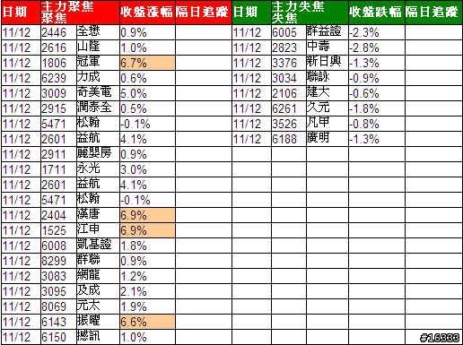 小金投資論: 追蹤主力日誌_20091112