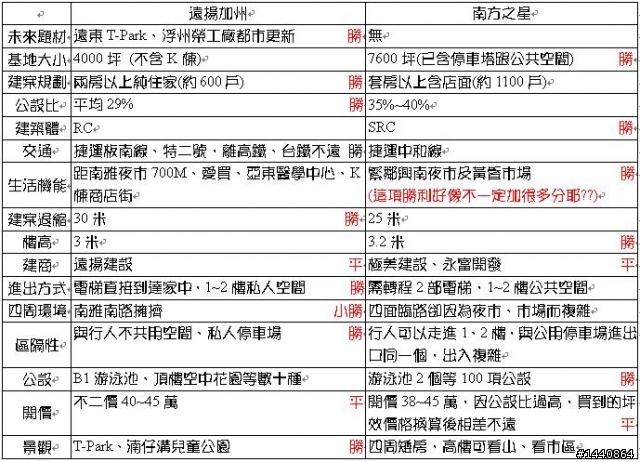 大型捷運土地開發案，遠揚加州V.S.南方之星之超級比一比