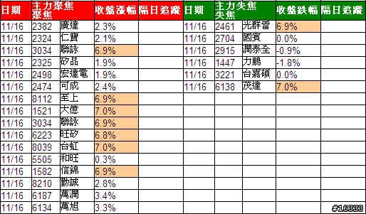 小金投資論: 追蹤主力日誌_20091116 主力聚焦大獲全勝