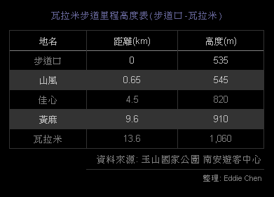 [花東縱谷西麓] 瓦拉米鐵馬道+南安-池上稻香線一日遊(誤闖八通關)