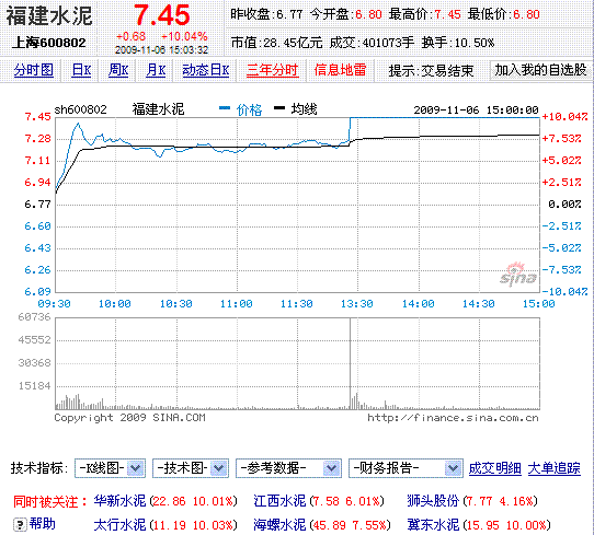 大陸水泥股大漲