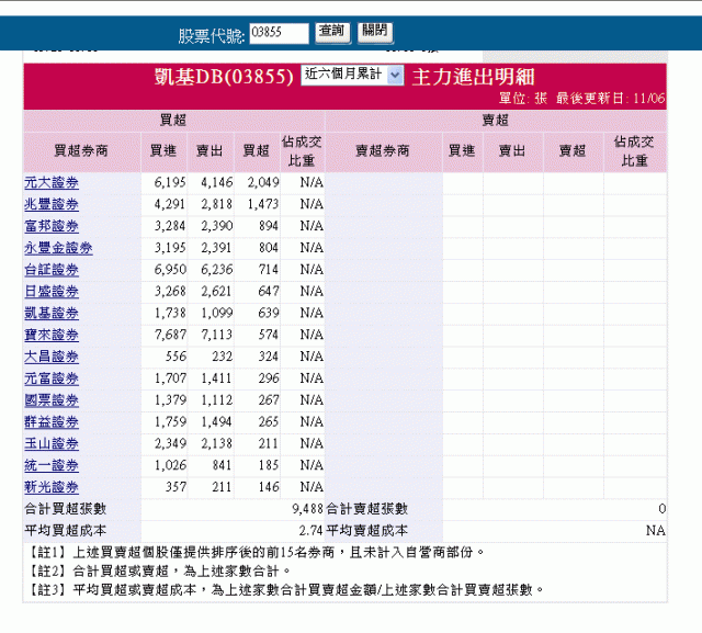 賣光權證就不用理他了是吧!!(券商坑殺投資人實錄第二集)