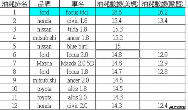 4速變速箱+舊引擎=油耗差 破除toyota=省油錯誤觀念 台灣人才能擁有更好的產品