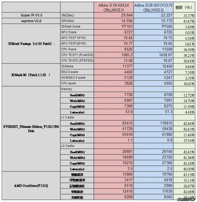 [超頻測試] 把Athlon II X4 620超上3.72GHz