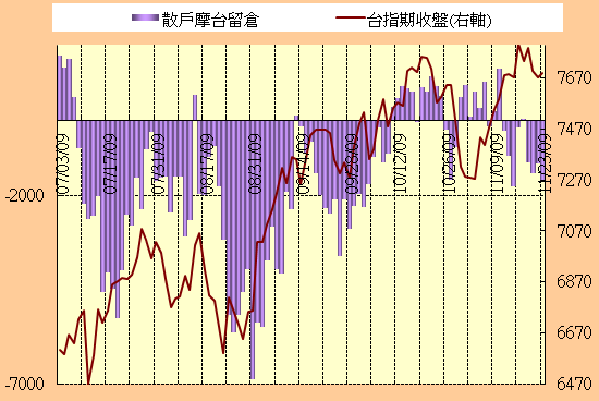 11.23期貨散戶留倉單/Job
