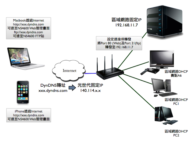 Promise NS4600 4bay NAS – 來朵家用的小雲端吧！