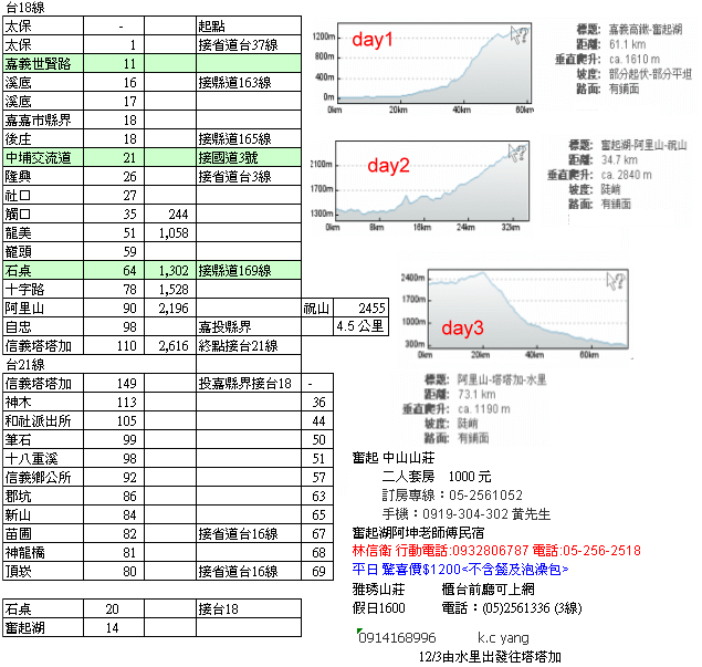 [遊記] 楓紅了part 3....2009阿里山-新中橫單車賞楓紀行