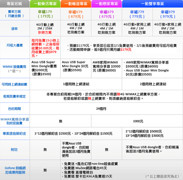 [採訪]全球一動在新竹推月租179元體驗價 Q1台北試行服務