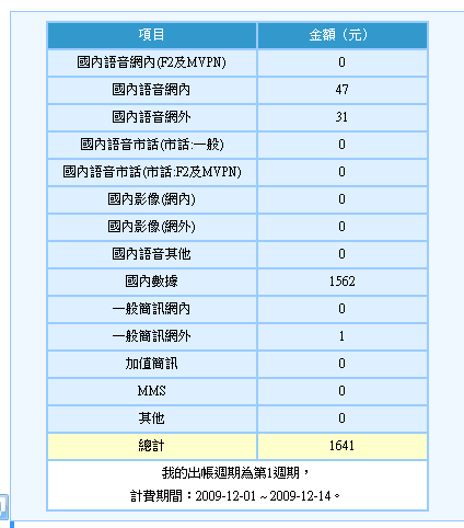 [問題]有關手機板 msn 數據傳輸費