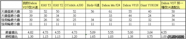 請問是否有齒比小於1的小折, 小於1合理嗎?