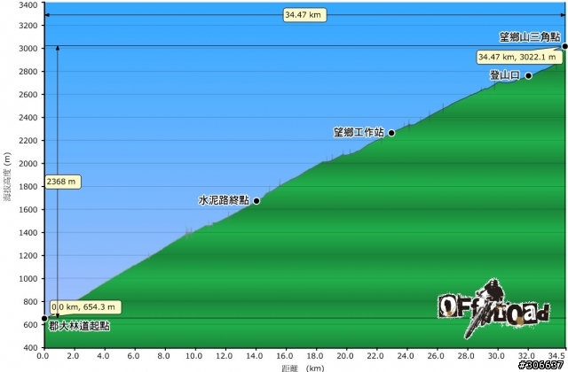 騎車、爬山兩相宜之郡大林道 (新增下坡影片)