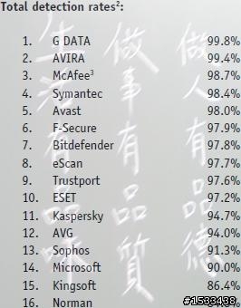 最新九月份防毒軟體排行榜，你的防毒是否還是您心目中的第一呢？