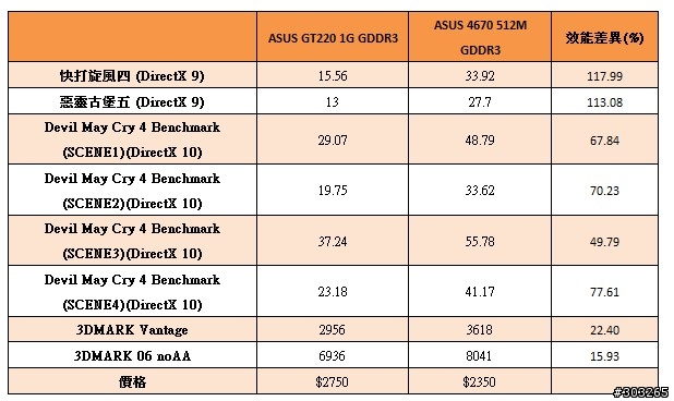百金難買早知道 2500元的顯卡抉擇
