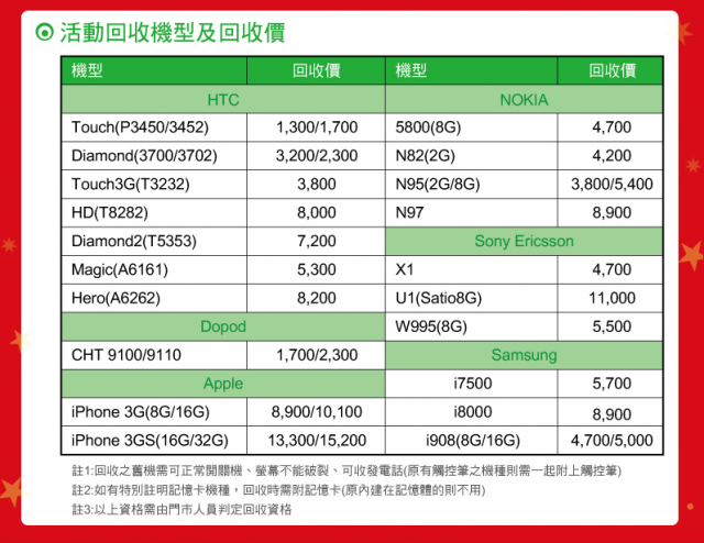 HTC 手機舊換新