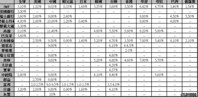 2010年各國經濟展望(GDP成長率預估值)