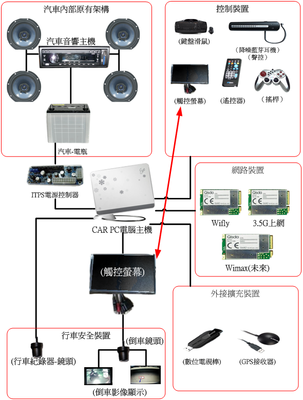 全能 CAR PC 便宜消費  EEE BOX 上車 - 車載電腦