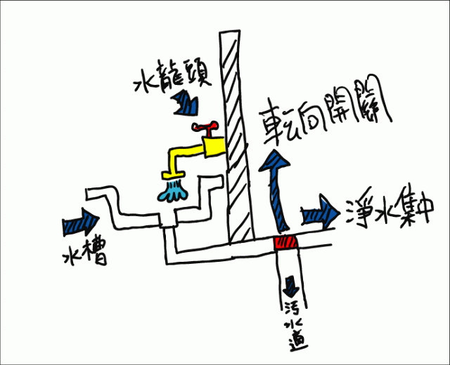 請問有沒有可以將水槽中乾淨水回收的裝置