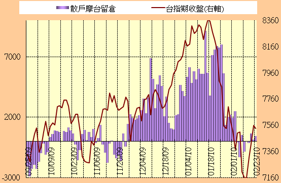 2.23期貨散戶留倉單/Job