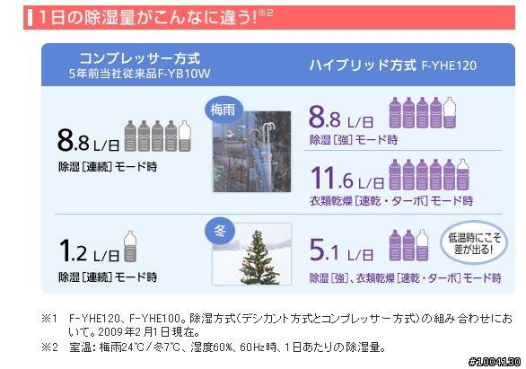 [開箱] 除濕機 國際牌F-YHE120 除濕輪+壓縮機混合式