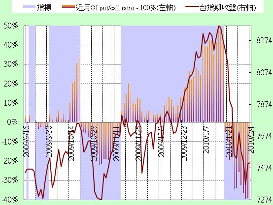 ★2.04台指期Put/Call Ratio多空指標追蹤/Job
