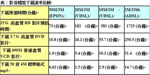 網路還能多慢？HiNet光世代龜速前進50M！- 世界第一 - 台灣的驕傲