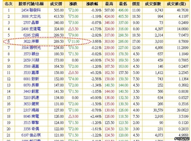 前20檔高價股中，為何洋華跌最多？