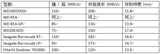 WD Caviar Black 2TB [新增2TB HDD 比較]