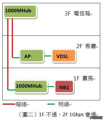 請高手幫忙看一下網路架構的問題