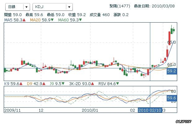 1477連兩天爆量... (3/18更新)